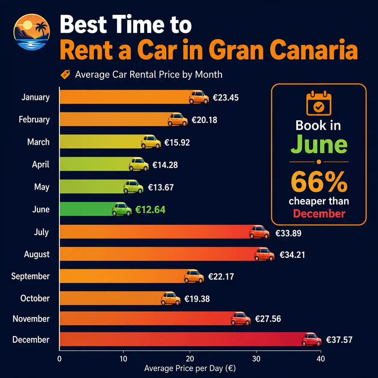 Bar chart of average car rental prices per day in Gran Canaria by month: June is cheapest at €12.64, December most expensive at €37.57 — booking in June is 66% cheaper than December